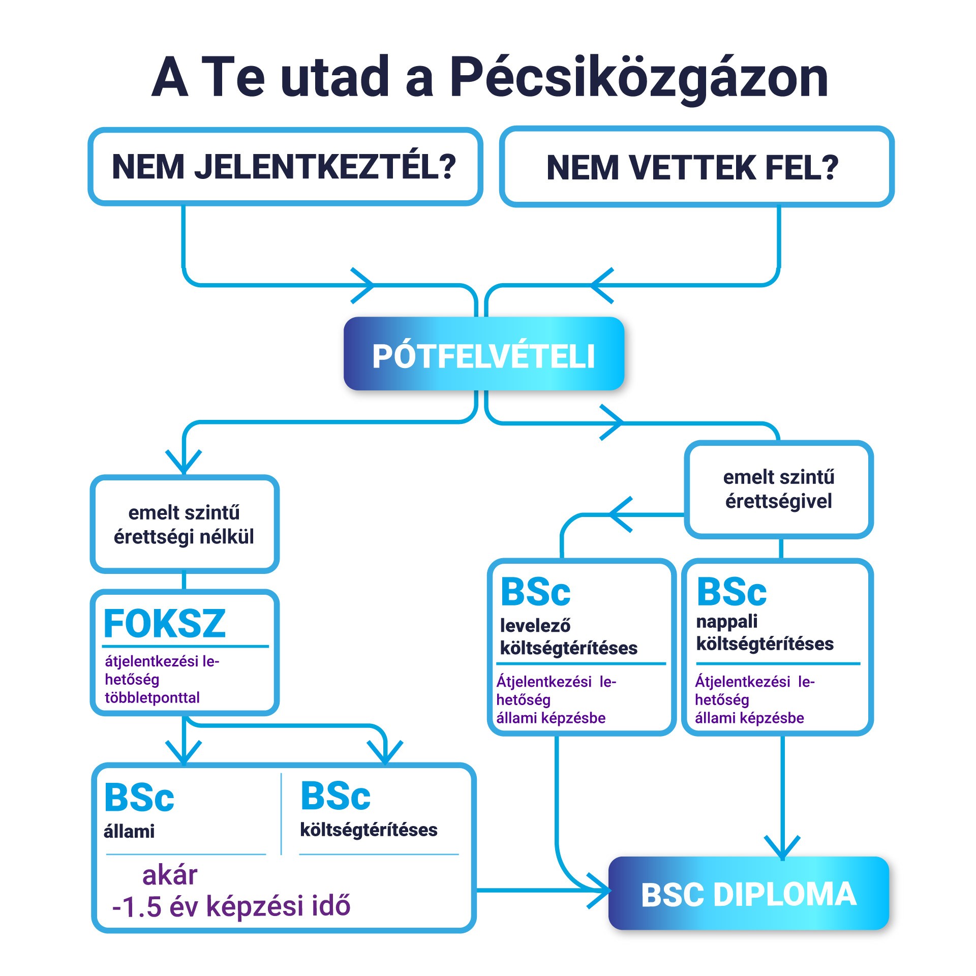 Pótfelvételi életút