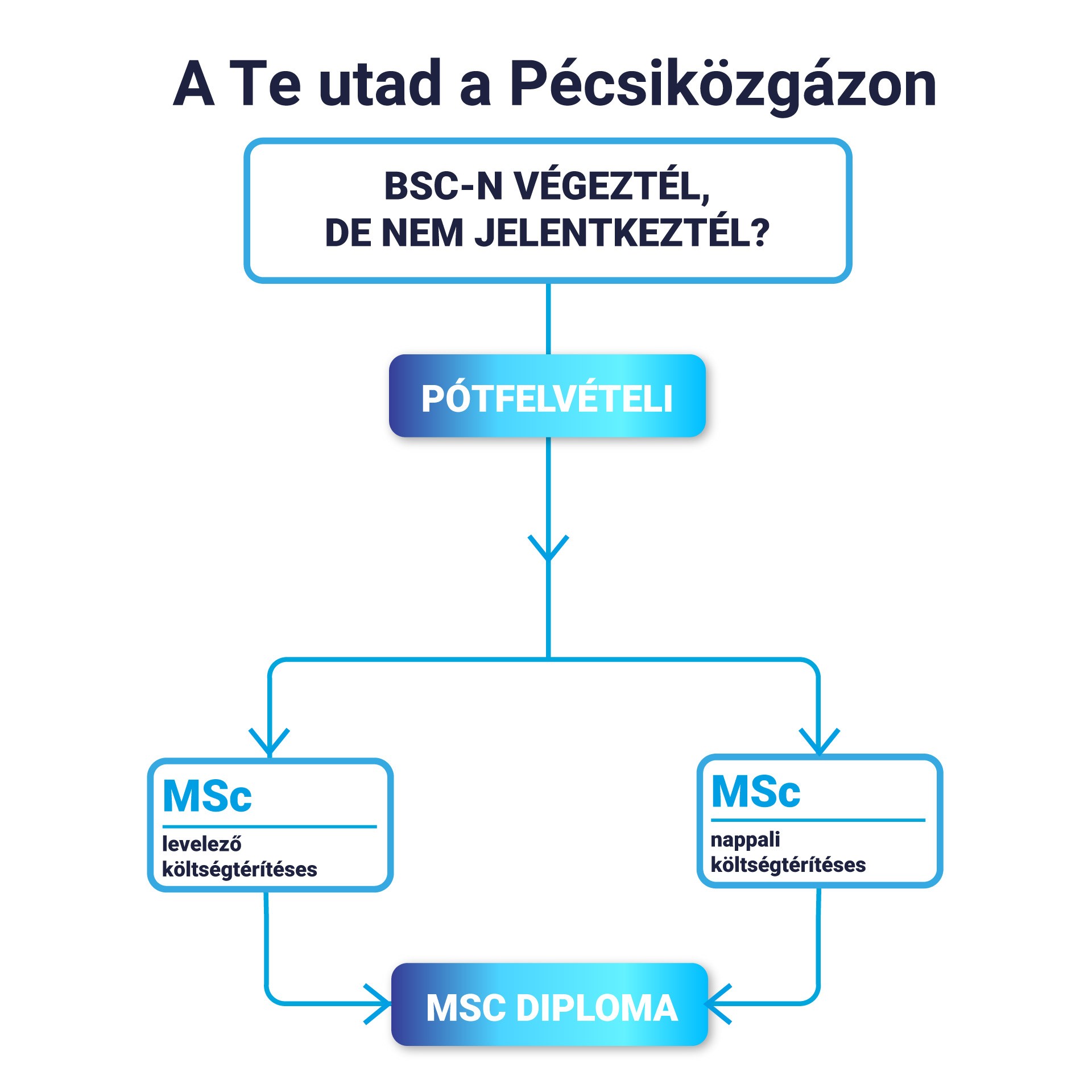 Pótfelvételi életút