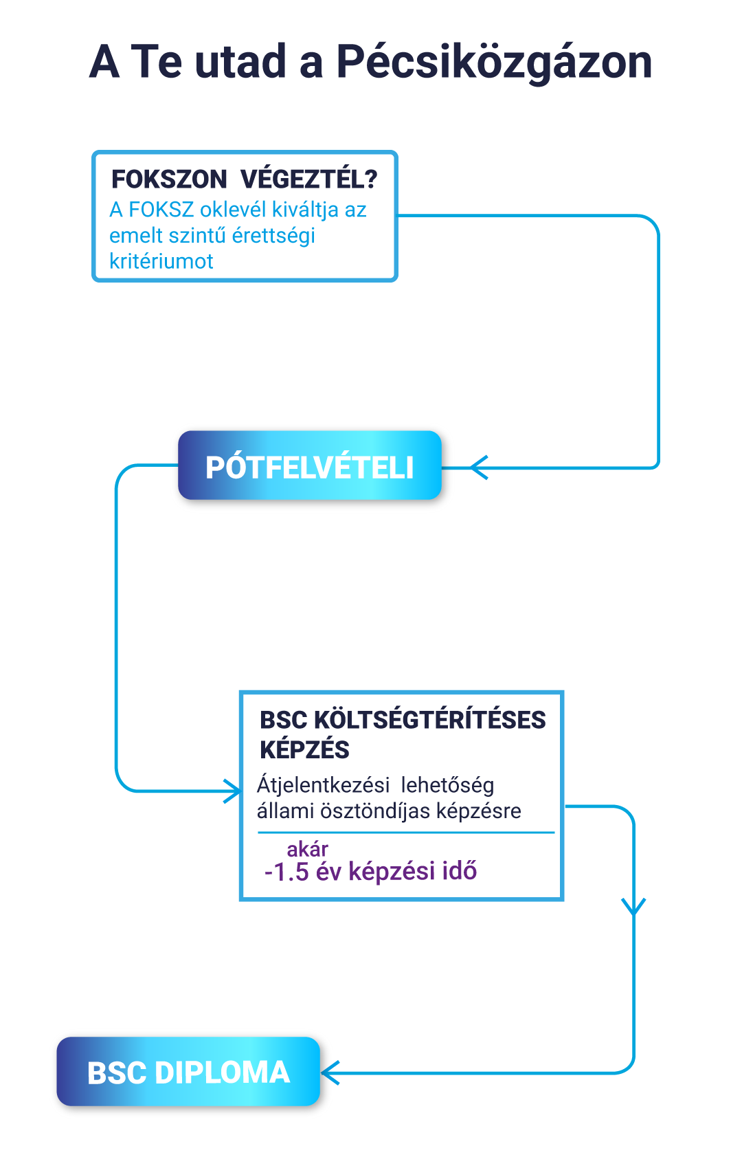 Pótfelvételi életút
